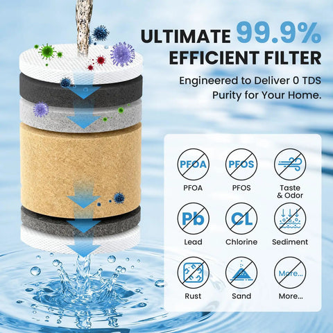 Illustration of the 6-stage filtration process for 0 TDS Water Filter Replacement, highlighting removal of lead, PFOA, PFOS.