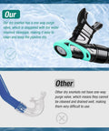 Comparison of dry snorkel system with top dry valve and standard snorkel, showcasing leak-free valve and food-grade mouthpiece.