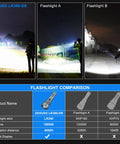 Comparison of three flashlights, highlighting the Beastly Bright 200000 Lumen Rechargeable LED Flashlight With LCD Display in use.