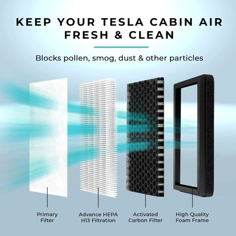 Diagram showing layers of Top Notch Cabin Air Filter For Tesla Model 3 And Model Y With H13 HEPA Activated Carbon Filtration, 2 Pack