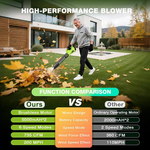 Man using Cordless Leaf Blower With 1200W Brushless Motor, Dual 5.0Ah Batteries And 2 Hour Fast Charger, Six Speed Turbo Power