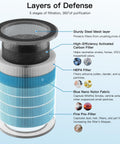 Diagram showing 5-layer Replacement Filters For AP070A And AP070B Air Purifier 2 Pack With Activated Carbon And High Efficiency HEPA