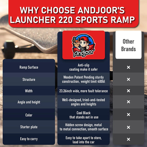Comparison chart of Andjoor's Launcher 220 Sports Ramp features, highlighting anti-slip surface, 23.26-inch width, and sturdy design.