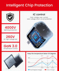 65W GaN3 AC Power Adapter Charger With 6.6 Ft Cable For Nintendo Switch Series OLED Lite Steam Deck OLED ROG Ally 4K TV Mode PD3.0 Game-Ready No-Fuss Fast Charge For PS4 Controller And Galaxy, chip protection graphic
