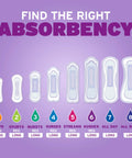 Different pads sizes for various absorbency levels from drips to all night. Focus on Light Absorbency Incontinence And Postpartum Pads Long Length 96 Count