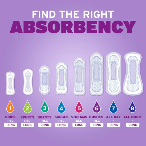 Different pads sizes for various absorbency levels from drips to all night. Focus on Light Absorbency Incontinence And Postpartum Pads Long Length 96 Count