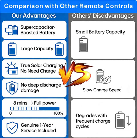 Comparison chart of Replacement Smart TV Remote With Solar And USB C Fast Charge Universal Compatibility Voice Control features vs. others.