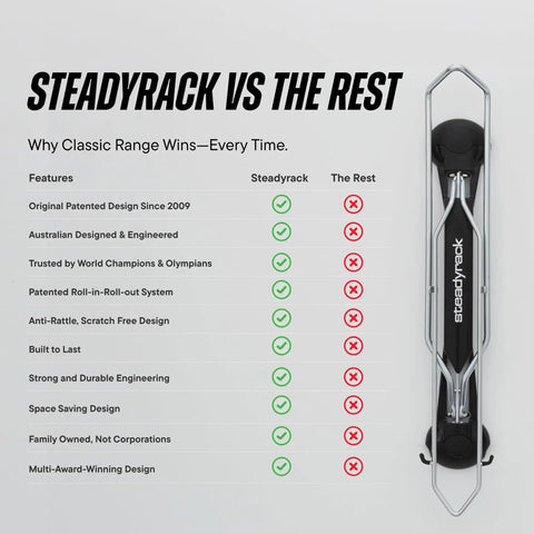 Comparison of Steadyrack vs other bike racks, highlighting features like patented design and space saving. Heavy Duty Wall Mounted Bike Rack For Mountain Bikes No Lift Easy Rear Wheel Loading Space Saving Garage Storage Solution For Home Or Bike Park Sturdy Steel With UV Treated Plastic Holds Up To 77 Lbs.