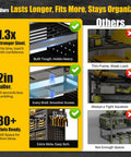 Infographic comparing Beefy 49 Inch Wall Mount Power Tool Organizer with other tool organizers, highlighting strength and storage.