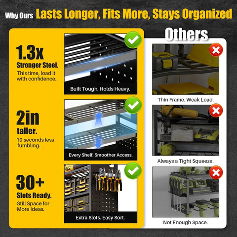 Infographic comparing Beefy 49 Inch Wall Mount Power Tool Organizer with other tool organizers, highlighting strength and storage.