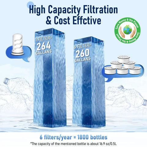 Water Filter Replacement For Lifestraw Home Dispenser And 18 Cup Glass Pitcher 7 Cup Plastic Pitcher 10 Cup Plastic Pitcher All In One Activated Carbon And Ion Exchange Filter And One Membrane Micro Filter showing high capacity filtration with two filter towers and icons.