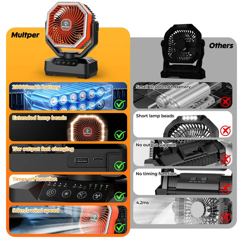 Comparison of 20,000mAh Camping Fan With 70-Hour Runtime featuring USB power bank, timer, and fast charging, shown with competitor models