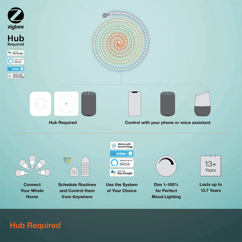 Infographic showing Colorful ZigBee LED Strip Starter Kit With Tunable White, compatible hubs, and smart home features.