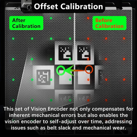 Vision Encoder Plate for Bambu Lab X2D 3D Printer with Sub-50 Micron Motion Accuracy, High-Density Marker Calibration Board, Dialed-In Direct Replacement Encoder for Pro-Grade Print Alignment and Wear Compensation showing offset calibration before and after