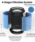 4-Pack Replacement Air Filter For AP0601 Purifier, Fits AIRTOK AP0601 And AP0601-RF, 4-layer filtration system diagram.