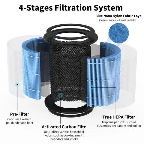 4-Pack Replacement Air Filter For AP0601 Purifier, Fits AIRTOK AP0601 And AP0601-RF, 4-layer filtration system diagram.
