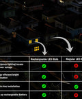Comparison of emergency lighting features between rechargeable LED bulb and regular bulb with check marks for LED bulb.
