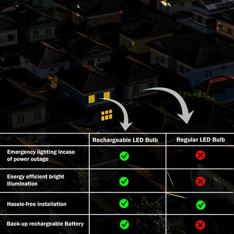 Comparison of emergency lighting features between rechargeable LED bulb and regular bulb with check marks for LED bulb.