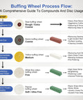 Buffing wheel process flow chart for 6 Inch Buffing Polishing Wheel Kit With Half Inch Arbor For Bench Grinder Pro Grade Fine 40 Ply