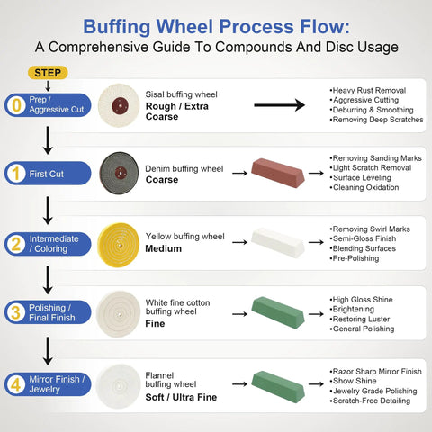 Buffing wheel process flow chart for 6 Inch Buffing Polishing Wheel Kit With Half Inch Arbor For Bench Grinder Pro Grade Fine 40 Ply