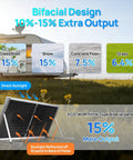 Bifacial solar panel design showcasing increased output with sunlight, reflections off surfaces, and percentage gains in efficiency.
