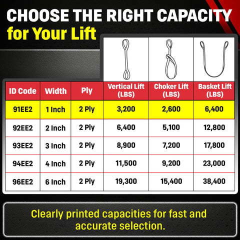 Capacity chart for Heavy Duty 1 Inch By 6 Foot Polyester Lifting Sling For Rigging, showing vertical, choker, and basket lifts.