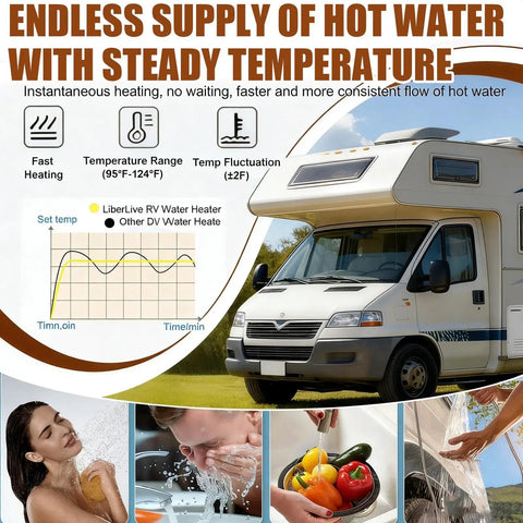 12V Tankless Instant Water Heater With Smart Lcd Control For Rv Camper Trailer Boat Shower, showing features and usage in RV.