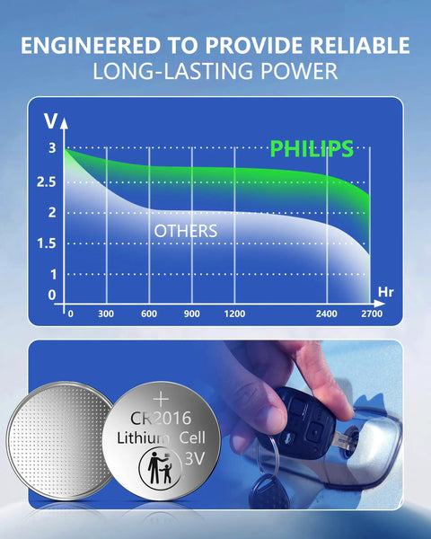 CR2016 3V Lithium Coin Cell Batteries 5 Pack featuring chart and battery for car key fob use.