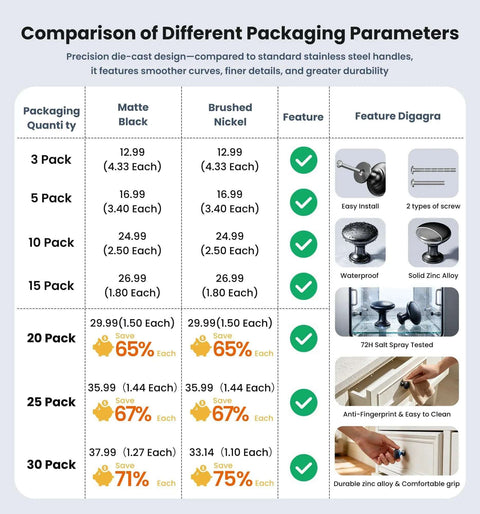 Comparison chart of packaging parameters for Matte Black and Brushed Nickel knobs with prices and features like waterproof and easy install.