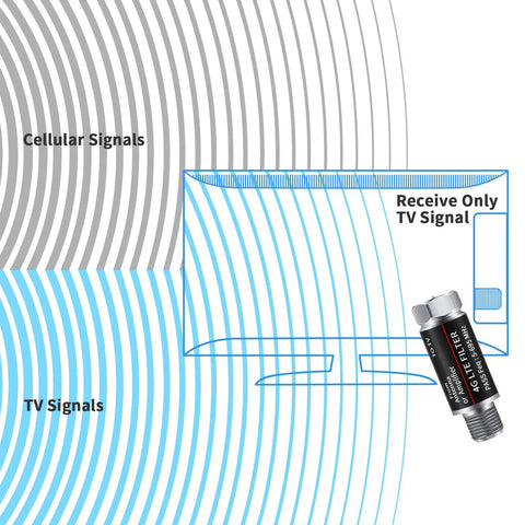2 Pack LTE Filter For TV Antenna And Amplifier Keeps 4G 5G Interference Out And Boosts Clear HD Channels TV Signal Purifier