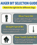 Auger bit selection guide featuring Olive Twist, Straight Spiral, and Four-Tooth Cutter bits for 110V Electric Drain Auger.