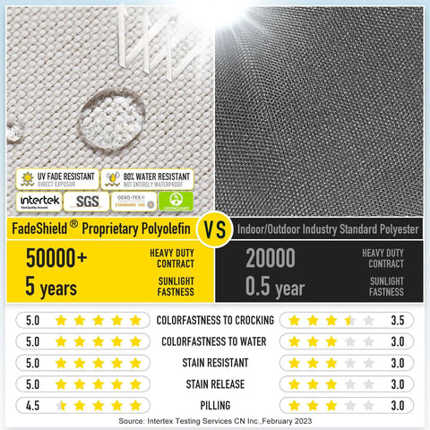 Comparison chart of FadeShield Proprietary Polyolefin vs. Industry Standard Polyester for outdoor durability and fastness ratings.
