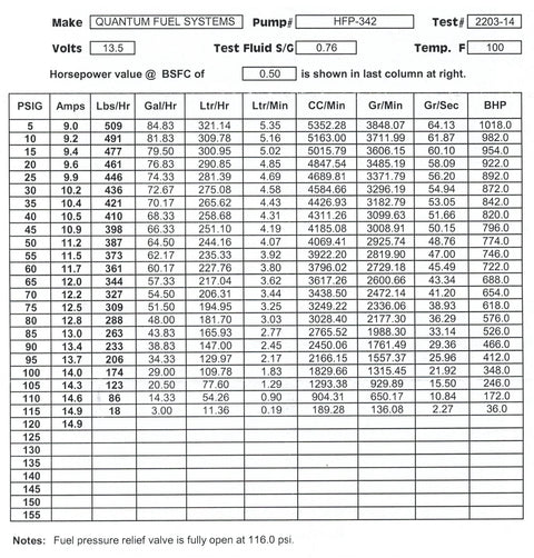 Chart showing performance test results for Quantum Fuel Systems HFP-342 fuel pump, including volts, amps, flow rates, and horsepower.