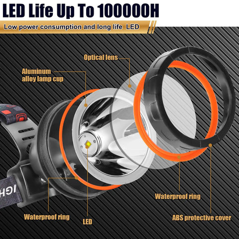 Rechargeable Headlamp With Ergonomic Separation Design showing detailed diagram with optical lens and ABS protective cover.