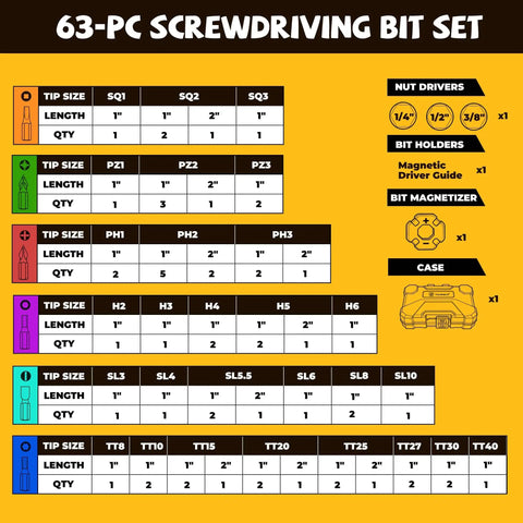 Diagram of 63-piece impact driver bit set with S2 steel, color-coded Torx bits, magnetizer, magnetic bit holder, includes 48 one-inch bits, 10 two-inch bits, three socket adapters, built for pros, DIY, and construction.