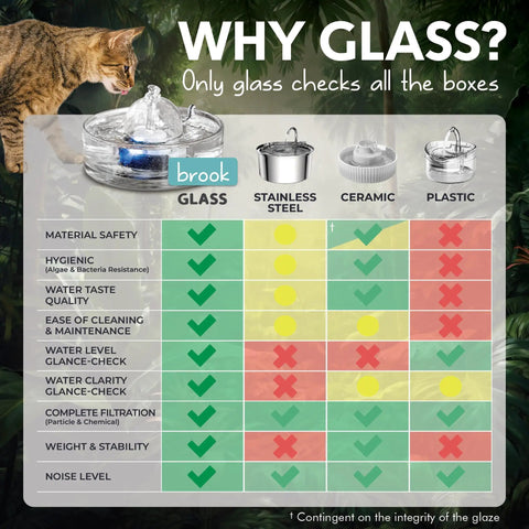 All Glass Pet Fountain 90oz 2.7L For Cats And Dogs, Glass Cat Fountain And Automatic Water Dispenser, Hygienic Drinking Stream, Leakproof Design, Easy Clean, Top Notch Hydration