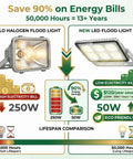 Comparison between old halogen and new Two Pack 50W LED Flood Lights Outdoor IP66 Waterproof Daylight 6500K 14000 Lumens.