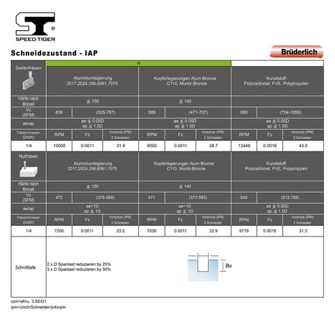 SPEED TIGER solid carbide CNC single-flute end mill data sheet; IAP 1/4 in shank with RPM/Feed charts.