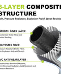 Cross-section of 3-layer hose composite structure detailing smooth inner, polyester fiber, and PVC for Retractable Garden Hose Reel With Half Inch 65 Ft Heavy Duty Hose, 10 Spray Patterns, Leakproof And Durable, Compact One Hand Operation, Ergonomic Non Slip Handle, Perfect For Yard Watering, Car Wash, And Pet Care