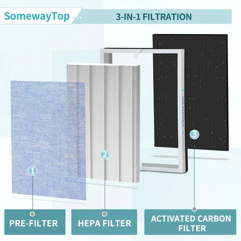 3-in-1 filtration diagram for Replacement Filter For Membrane Solutions Air Purifier With 3-In-1 Filtration, showing pre-filter, HEPA filter, and activated carbon filter.