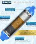 Rig Tested Camper Water Filter 2 Pack Featuring Heavy Duty GAC KDF Filtration NSF Certified Inline Design To Squash Chlorine Rust And Mineral Deposits For Smooth Sipping RV Tankless Drinking Water 5-layer filtration system diagram.