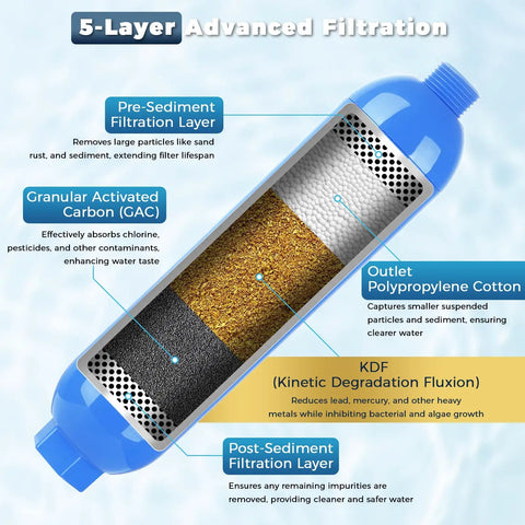 Rig Tested Camper Water Filter 2 Pack Featuring Heavy Duty GAC KDF Filtration NSF Certified Inline Design To Squash Chlorine Rust And Mineral Deposits For Smooth Sipping RV Tankless Drinking Water 5-layer filtration system diagram.