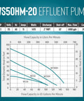 WS50HM-20 effluent pump specifications chart detailing flow capacity up to 6900 GPH and motor information.