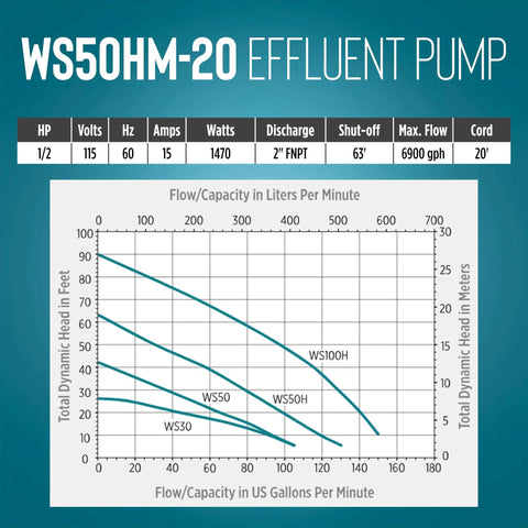 WS50HM-20 effluent pump specifications chart detailing flow capacity up to 6900 GPH and motor information.