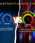 Comparison chart highlighting Cat6 Ethernet Cable 150 Ft Outdoor Indoor Snagless Round RJ45 Network Cable PoE Ready Ultra Flexible Tangle Free Patch Cord with faster speed vs Cat5e.