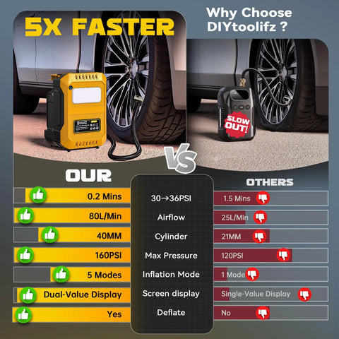Ultra Fast 160PSI Cordless Air Pump With Dewalt 20V Battery Compatibility, Compact Lightweight Portable Inflator For Car Tires, Bikes, And Balls, Powerful High Speed Tire Filler Pump
