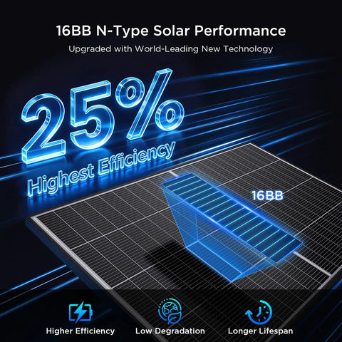 16BB N-Type solar panel with 25% highest efficiency label, highlighting advanced performance and longer lifespan features.