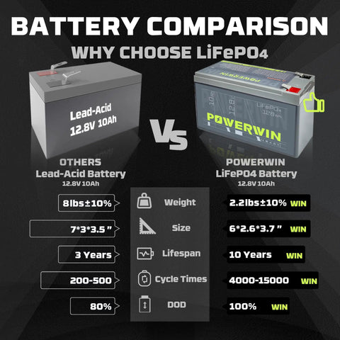 Battery comparison of lead-acid 12.8V 10Ah and 12V LiFePO4 BT10 Battery with Built-In BMS 128Wh Portable UPS Backup specs and benefits.