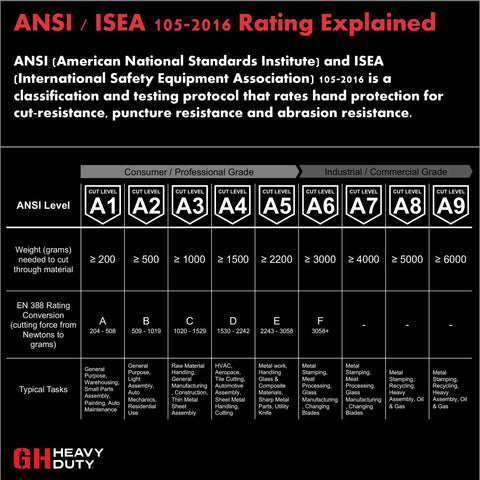 ANSI ISEA 105-2016 rating chart explaining glove cut resistance levels with weights and typical tasks.