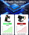 Comparison of Travel Ready 3 In 1 Wireless Fast Charger Station showing 3.5h charge time vs others at 4.7h with graph and images
